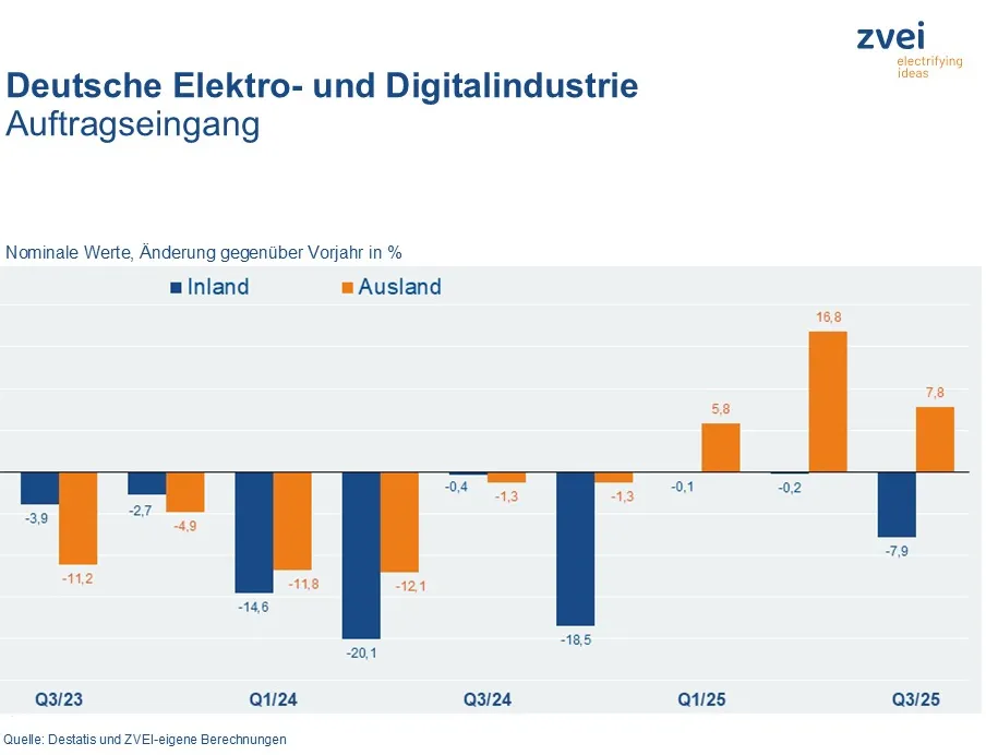 Auftragseingang in der deutschen Elektroindustrie im dritten Quartal 2025