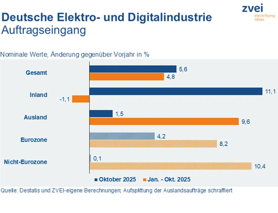 Entwicklung des Auftragseingangs der deutschen Elektroindustrie im Oktober und in den ersten zehn Monate 2025