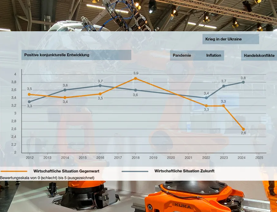 Langfristig hohe Erwartungen an Automatisierung und Robotik trotz wirtschaftlicher Unsicherheiten