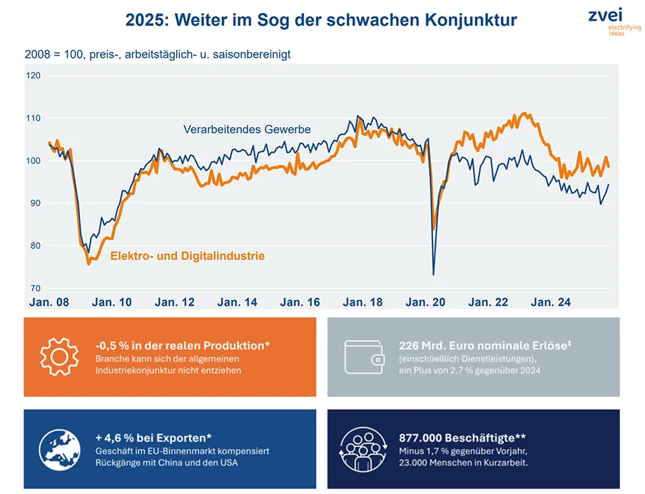 Entwicklung der deutschen Digital- und Elektroindustrie 2025