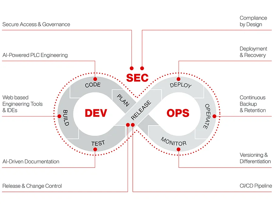 Cloudbasierte Software-Verwaltung mit AI-gestütztem Engineering
