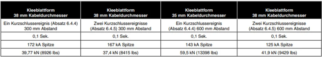 Übersicht über Kurzschlusstests, Prüfung nach IEC 61914:2021 Ed. 3 in einer Testumgebung; unabhängige, nach ISO 17025 zertifizierte Test-, Inspektions- und Zertifizierungsdienste (IEEE, IEC, UL und ANSI) für elektrische Anlagen.