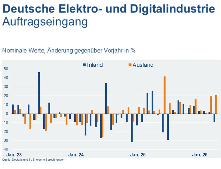 Entwicklung des Auftragseingangs der deutschen Elektroindustrie bis April 2026