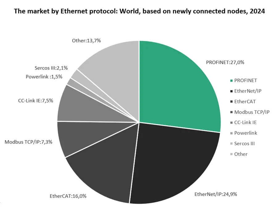Marktanteile industrieller Ethernet-Protokolle wie Profinet, Ethernet, Ethercat und andere laut einer Omdia-Studie