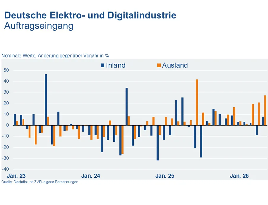Entwicklung des Auftragseingangs der deutschen Elektroindustrie bis Mai 2026
