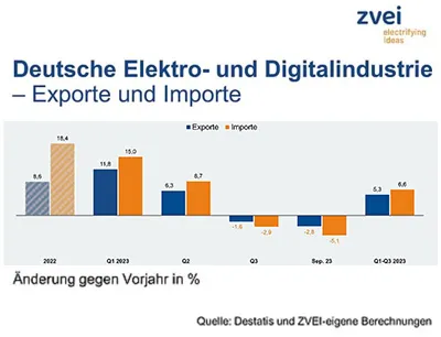 Zum dritten Mal in Folge liegen die Elektroexporte unter Vorjahresniveau, kumuliert ergibt sich für die ersten neun Monate 2023 ein Plus, Bild: ZVEI Zum dritten Mal in Folge liegen die Elektroexporte unter Vorjahresniveau, kumuliert ergibt sich für die ersten neun Monate 2023 ein Plus