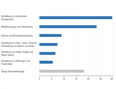 Energieverwendung in der Industrie 2021, Bild: Destatis Energieverwendung in der Industrie 2021