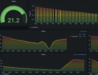 IoT Temperatur-Dashboard, Bild: „SIC! Software“ IoT Temperatur-Dashboard