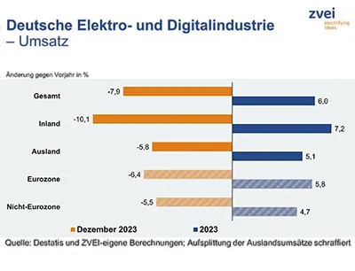 Umsatz der deutschen Elektroindustrie im Dezember 2023, Bild: ZVEI Umsatz der deutschen Elektroindustrie im Dezember 2023