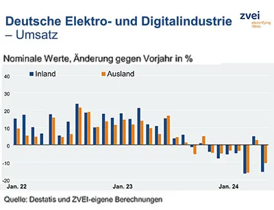 Erneuter Umsatzrückgang in der deutschen Elektroindustrie im Mai 2024, Bild: ZVEI Erneuter Umsatzrückgang in der deutschen Elektroindustrie im Mai 2024