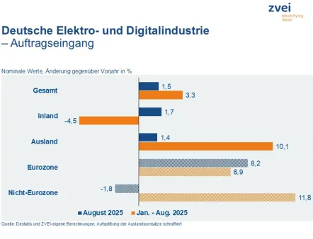 Entwicklung des Auftragseingangs der deutschen Elektroindustrie August und ersten acht Monate 2025