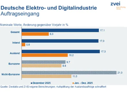 Entwicklung des Auftragseingangs der deutschen Elektroindustrie im Dezember und im Gesamtjahr 2025