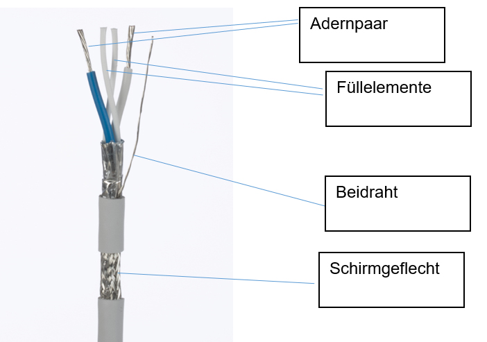 Das verdrillte Kabel kann mehr und sorgt für EMV und hohe Übertragungsqualität ohne Übersprechen.