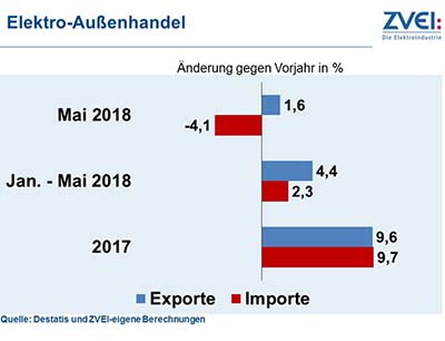 Exporte Elektrotechnik im Mai 2018