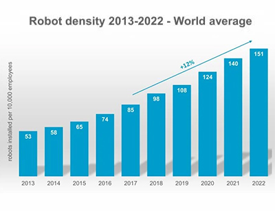 Die neue durchschnittliche Roboterdichte auf der Welt hat ein Allzeithoch erreicht