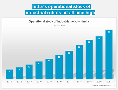 In Indien hat sich der operative Bestand an Industrie-Robotern innerhalb von fünf Jahren mehr als verdoppelt. 