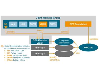 Die VDMA OPC Machine Vision Initiative hat Part 1 der OPC UA Machine Vision Companion Specification veröffentlicht