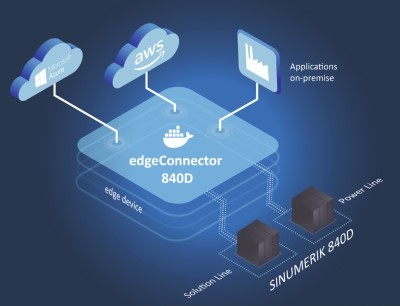 Datafeed Edge-Connector 840D unterstützt innovative Industrial Edge-Lösungen