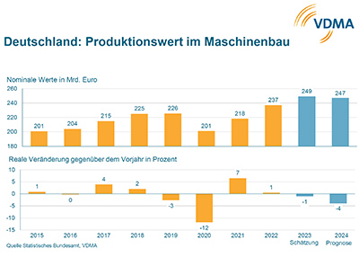Prognose für die Entwicklung der Produktion im Maschinen- und Anlagenbau für das kommende Jahr