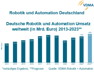 Umsatzerwartungen für Robotik und Automatisierung 