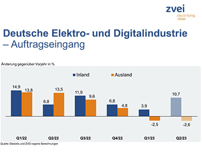 Auftragseingänge der deutschen Elektro- und Digitalindustrie im Juni 2023