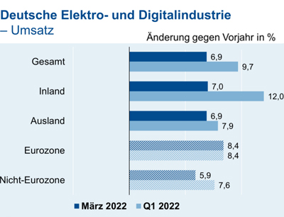 Umsatzentwicklung deutsche Digital- und Elektroindustrie Q1 2022