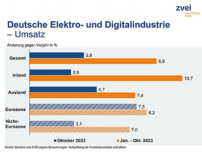 Umsatzentwicklung der deutschen Digital- und Elektroindustrie im Oktober 2023
