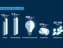 Bosch Rexroth Geschäftszahlen 2022 im Vergleich zu 2021