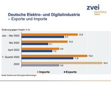 Exporte und Importe der Deutschen Elektro- und Digitalindustrie im Mai 2023