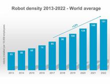 Die neue durchschnittliche Roboterdichte auf der Welt hat ein Allzeithoch erreicht