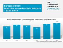 Robotik-Verkäufe legen 2022 um sechs Prozent in der EU zu