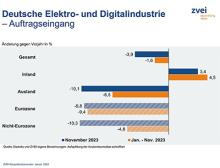 Auftragseingänge der deutschen Elektro- und Digitalindustrie im November 2023