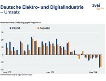 Umsatzrückgang in der deutschen Elektroindustrie im März 202