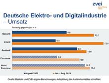Umsatzentwicklung der deutschen Digital- und Elektroindustrie im August 2023
