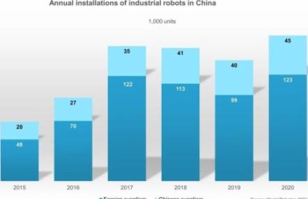 Jährliche Installationen von Industrierobotern in China